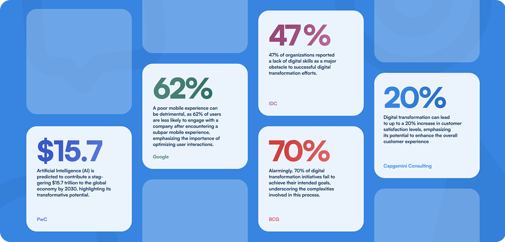 Key Statistics On Digital Adoption Summary Infographic