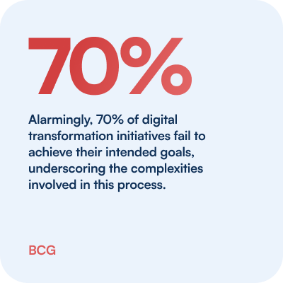 Digital Transformation Fails Statistic