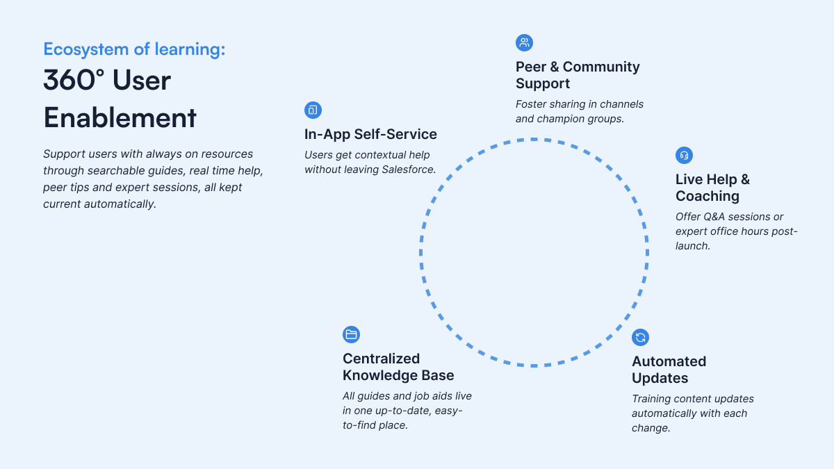 Ecosystem Of Learning: 360 User Enablement