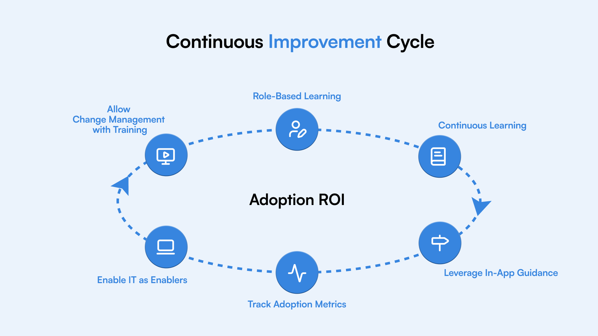 Graphic 1 Type Circular flow B