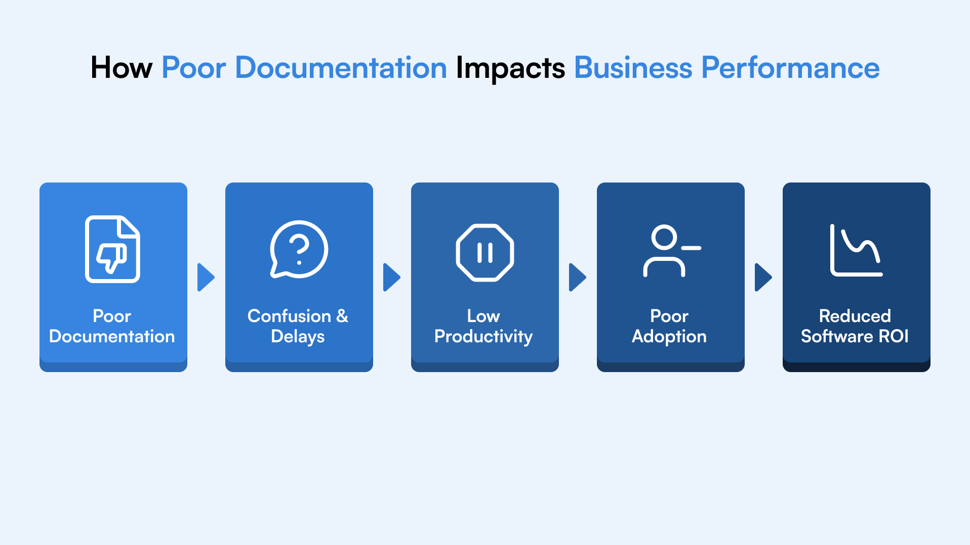 7 Hidden Costs of Poor Documentation That Hurt Growth Documentati