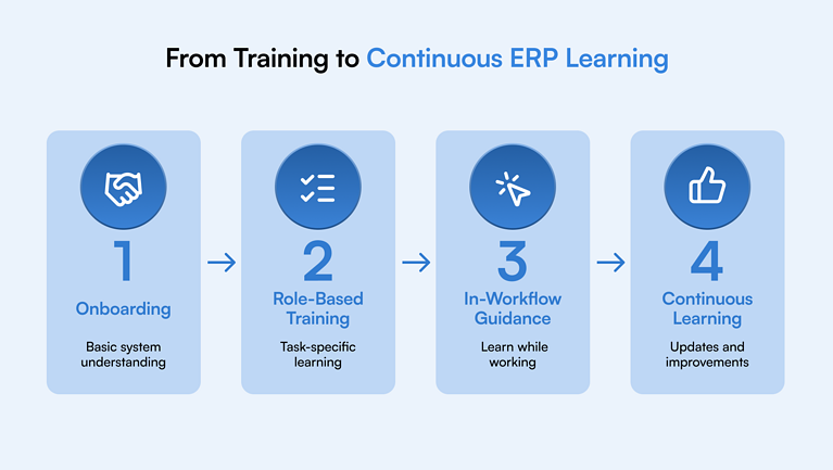Why ERP Implementations Fail and How to Ensure Success